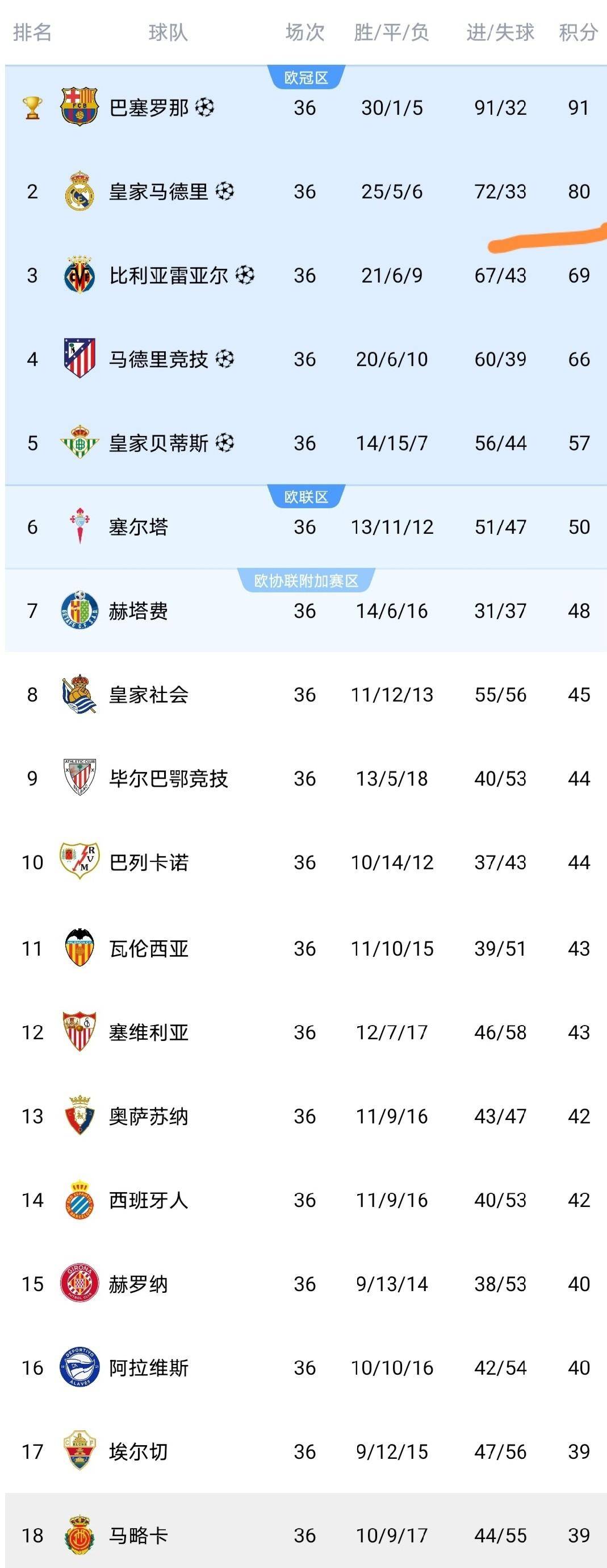随着皇马2-0，瓦伦西亚1-1，皇家社会1-1，西甲积分榜出炉